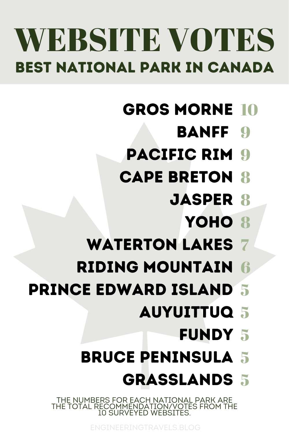 Infographic, Canadian National Parks